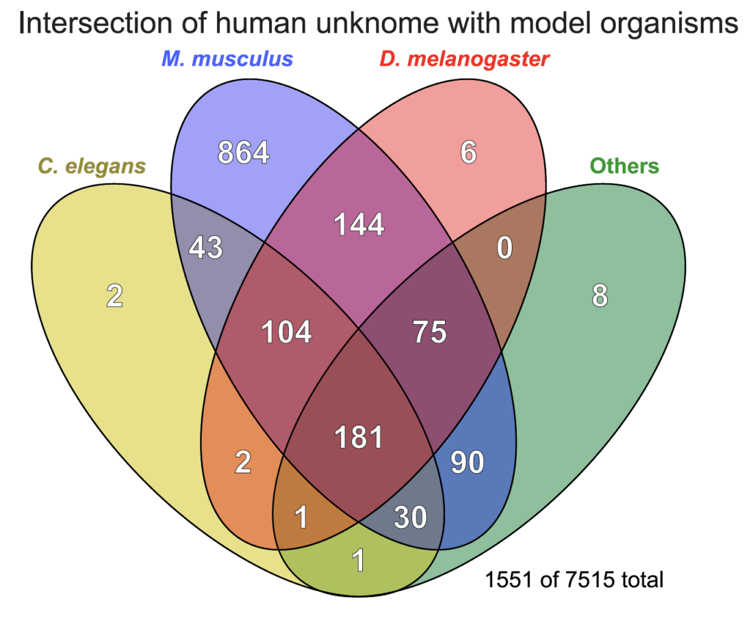 Image shows a Venn diagram depicting the intersection of the human unknome with model organisms. The groups show the distribution of genes from different species (C. elegans, M. musculus, D. melanogaster, Others), which come from clusters that achieved less than 2.0 knowness score in the Unknome database and which have at least 1 human protein.